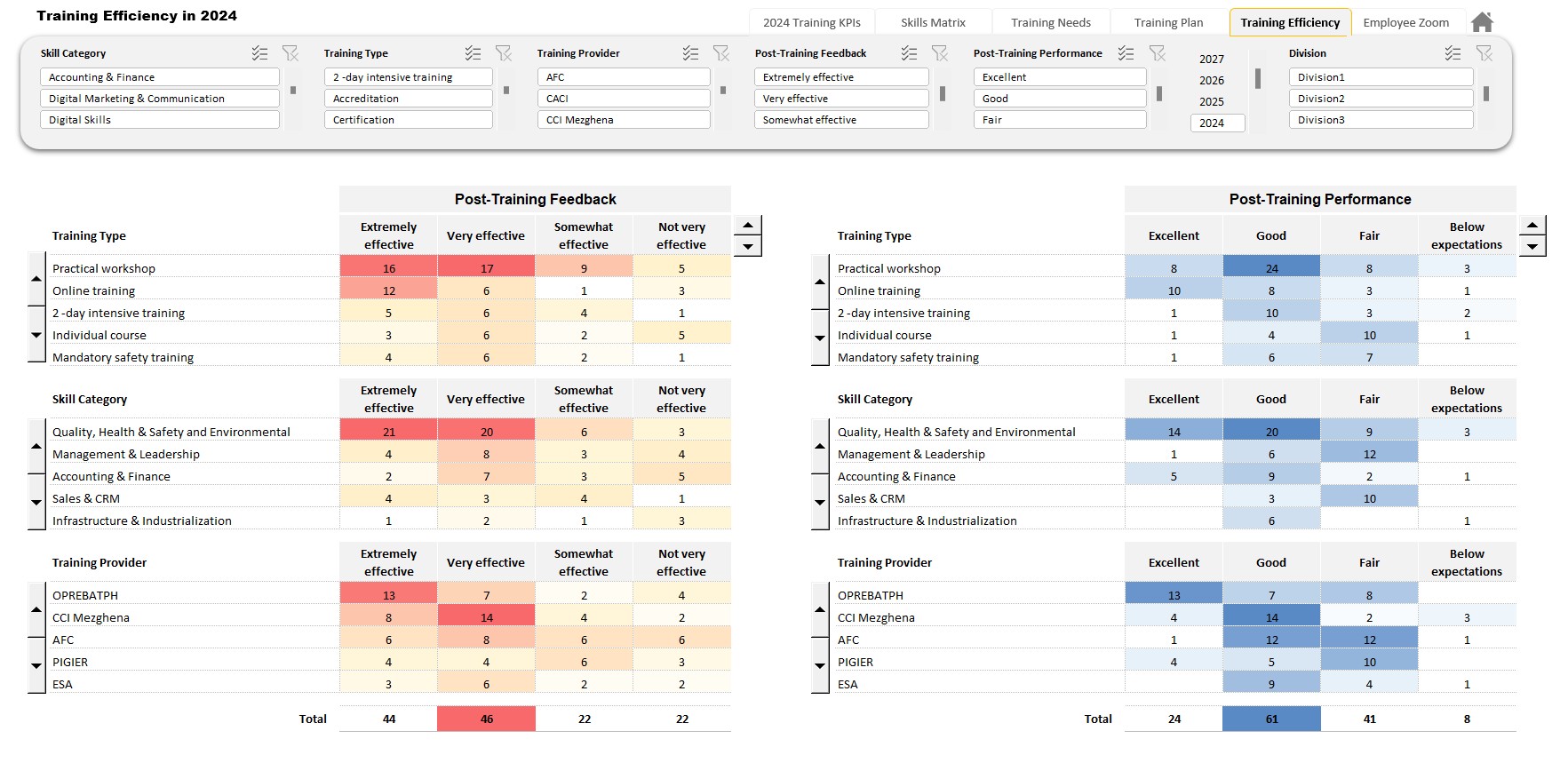 Training Effectiveness Evaluation