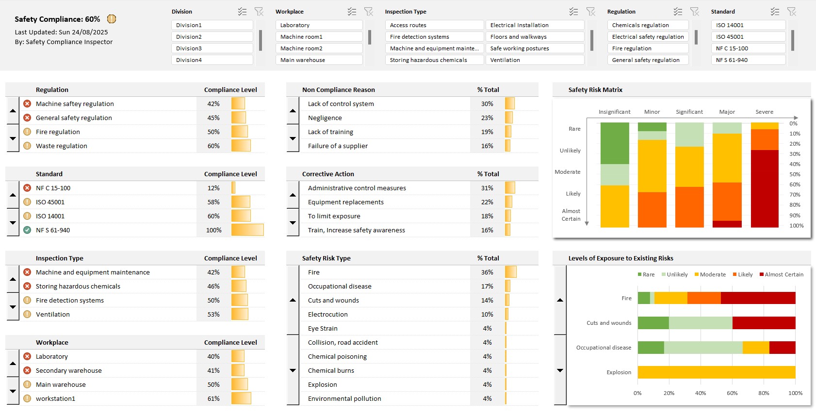 Health and Safety Compliance Report