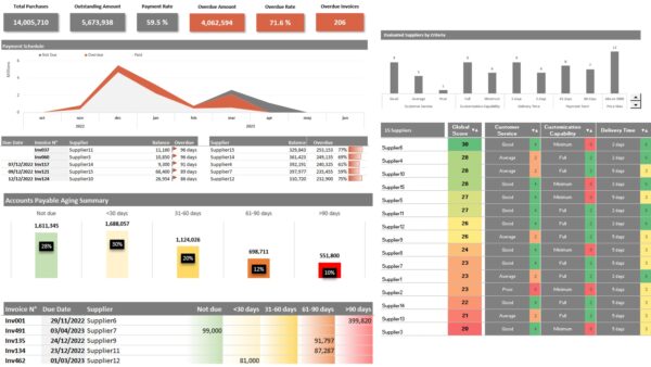 Accounts Payable Dashboard - Supplier Evaluation and Selection Matrix