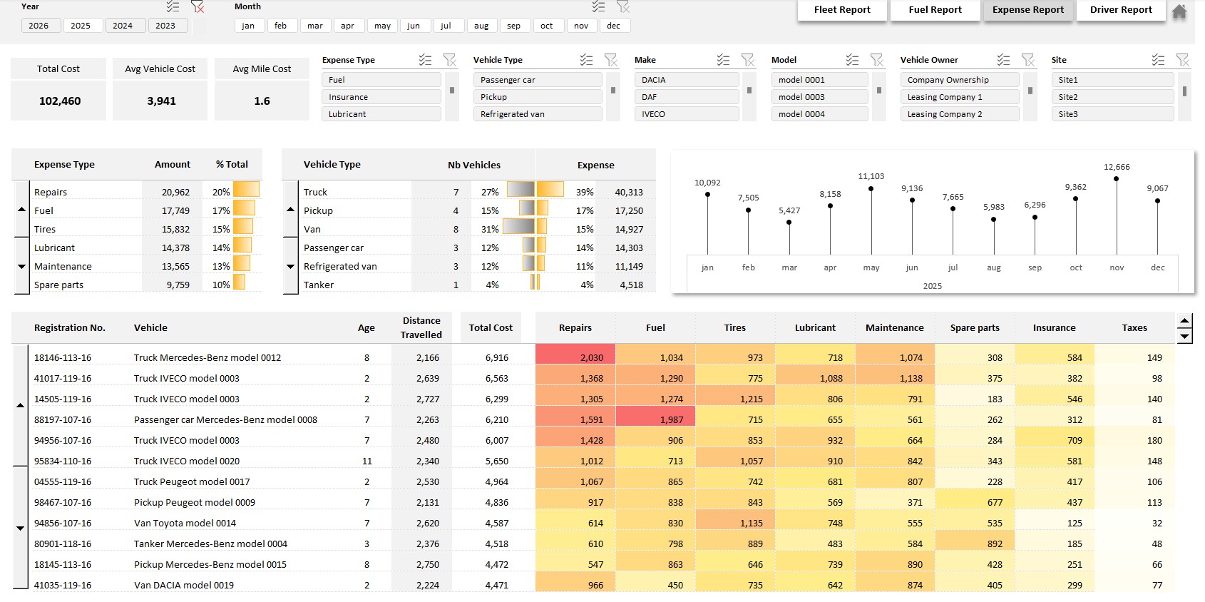 Fleet Management Cost Analysis