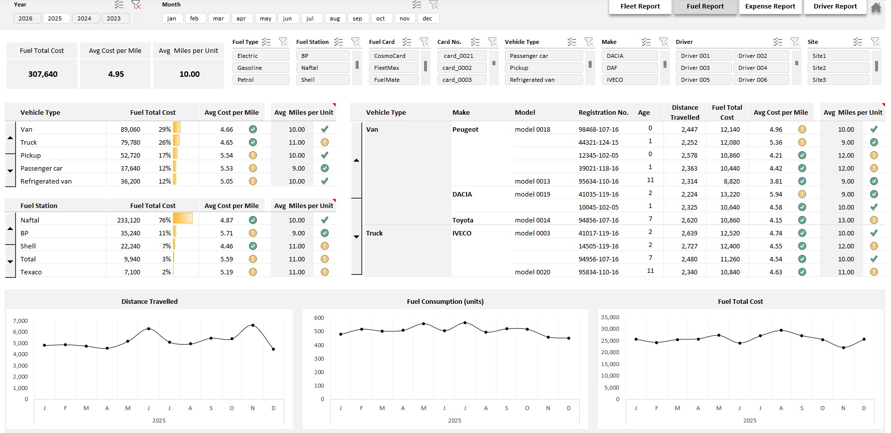 Fuel Consumption KPIs Report