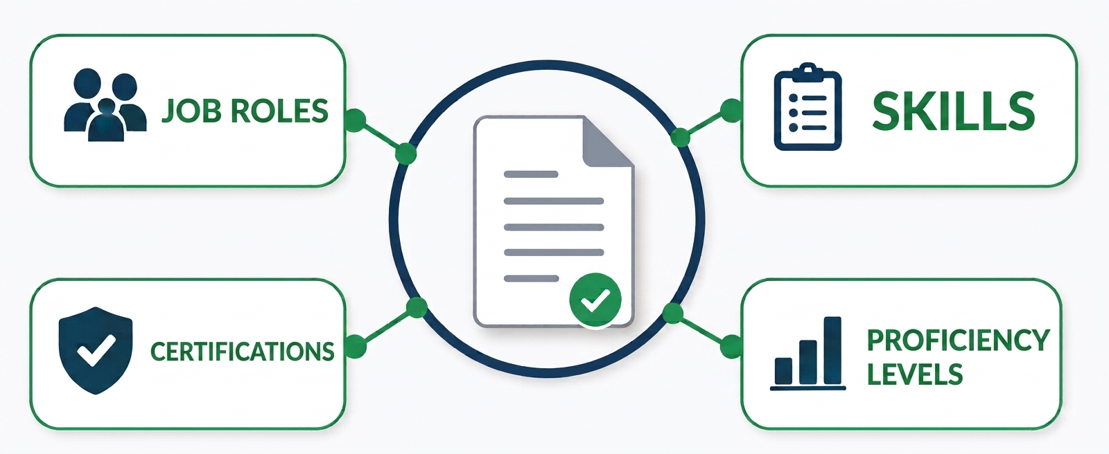 Skills and Mandatory Certifications Framework