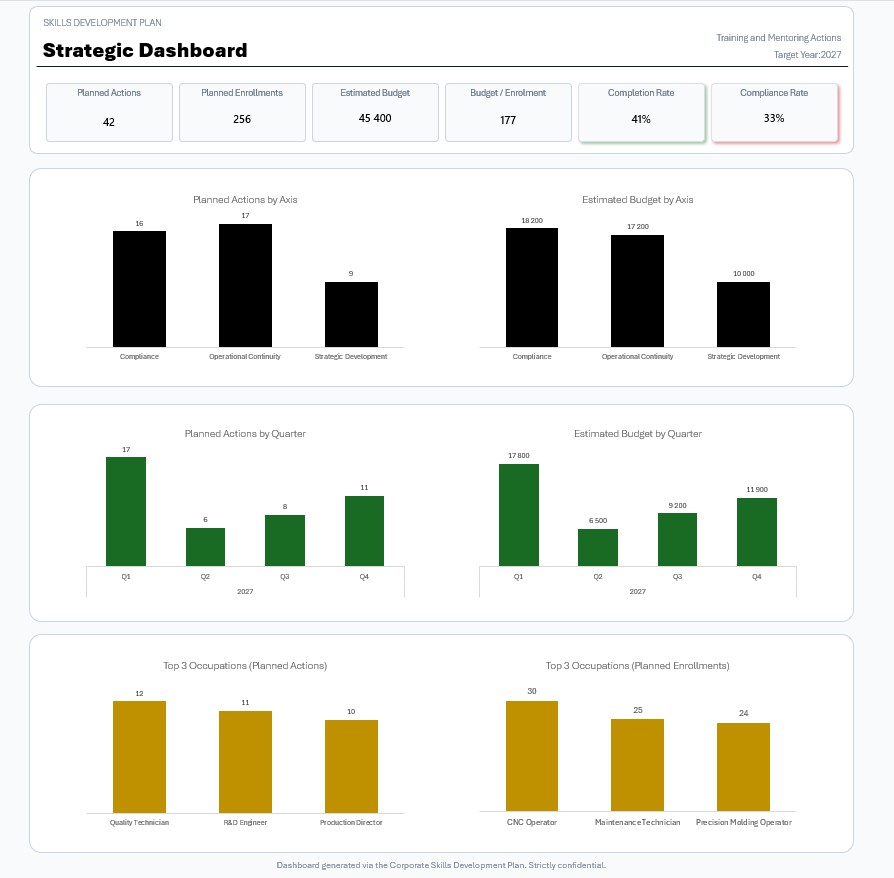 Strategic Dashboard