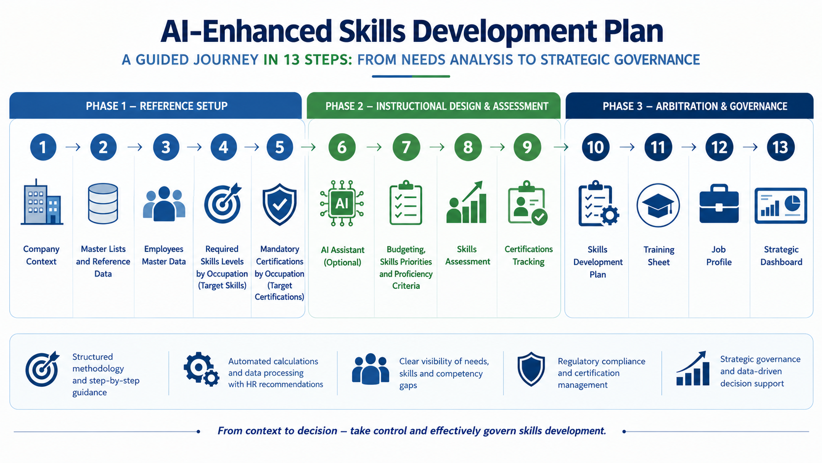 Skills Development Plan 13-step workflow