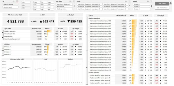 Analyse des achats