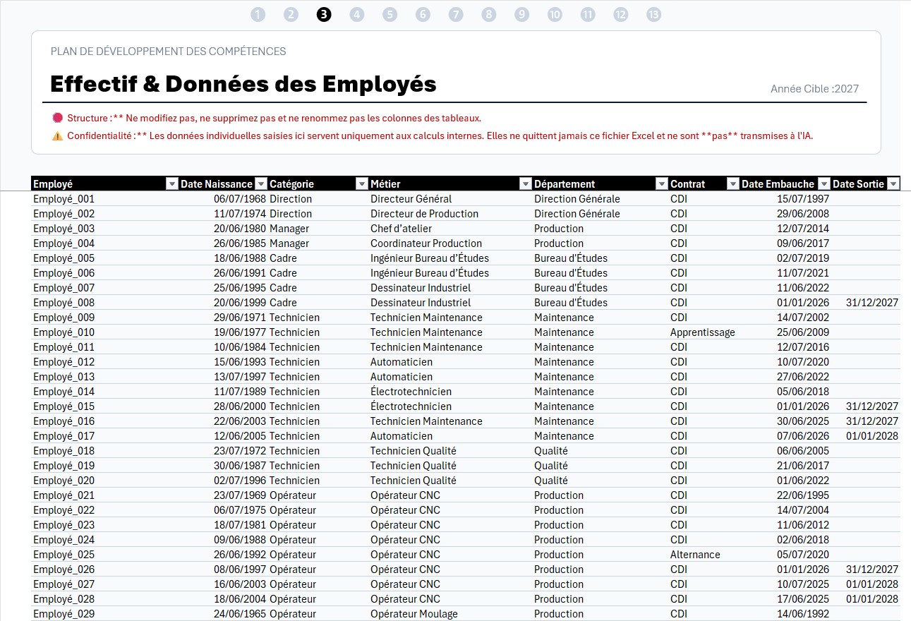 Effectif et données des employés