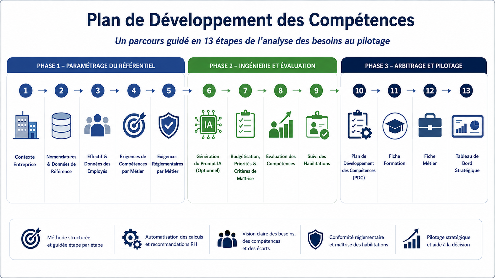 Plan de Développement des Compétences en 13 étapes